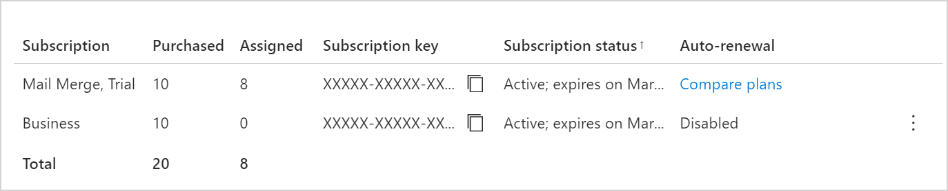 View a list of subscriptions.