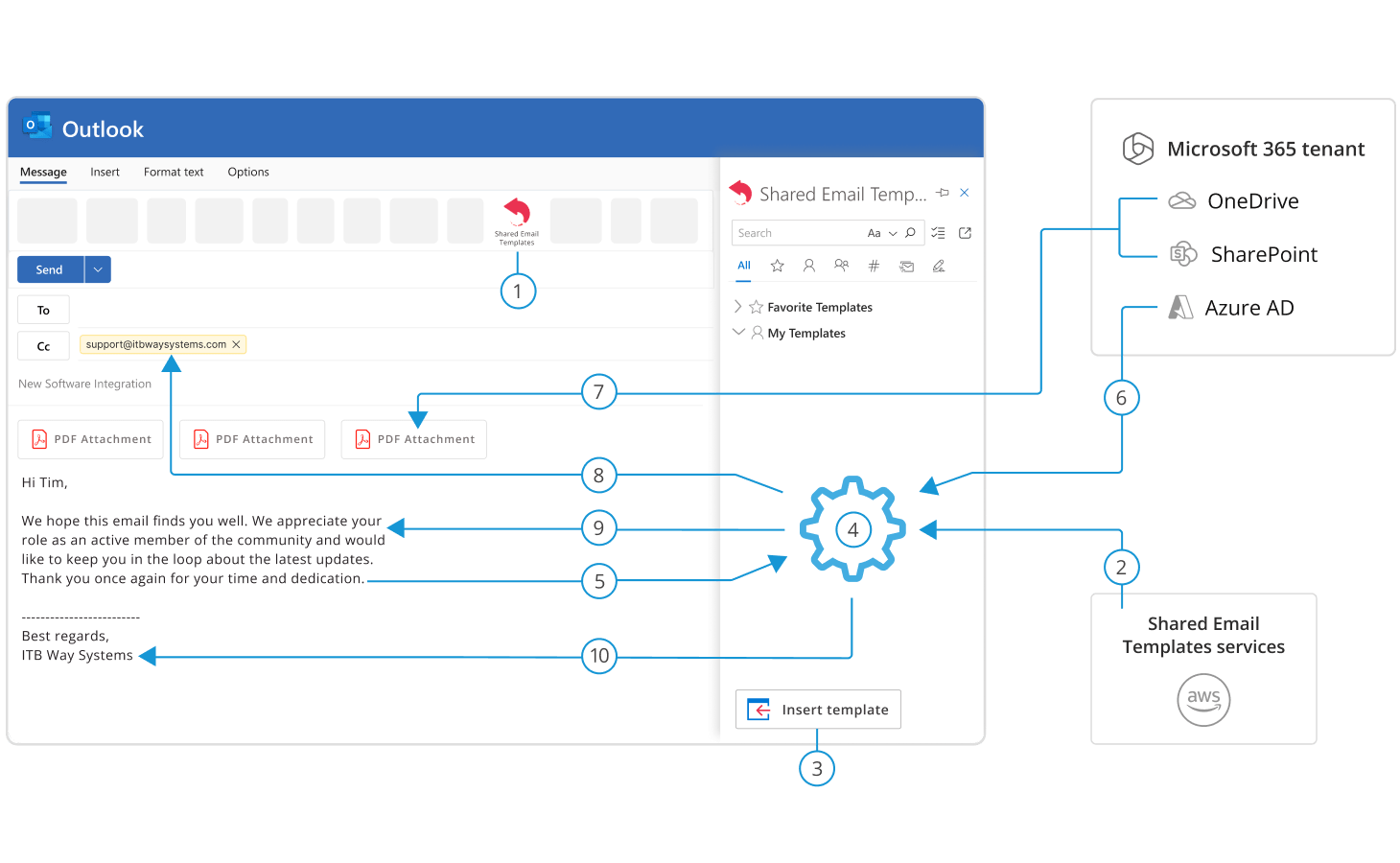 A data-handling diagram showing that email content, attachments, and images stay on your device and in your cloud storage when you use Shared Email Templates.