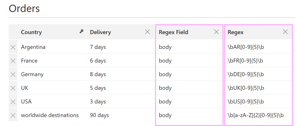 An example of a simple dataset with the Regex Field and Regex columns